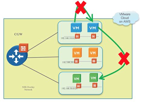 VMware Cloud On AWS Advanced Security With NSX T SDDC