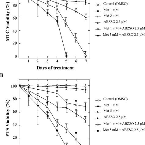 In Vitro Effect Of Metformin And Its Combination With Low Concentration