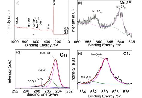 XPS Spectra Of The MnO CNFs RGO Film Sample 4 700 A XPS Survey
