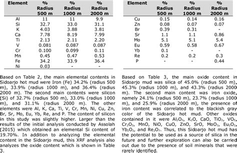 Results Of Elemental Content Analysis In Sidoarjo Hot Mud Using XRF