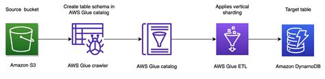 Implement Vertical Partitioning In Amazon Dynamodb Using Aws Glue Aws Database Blog