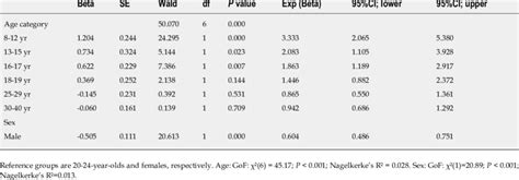 Simple Effects Of Age Group And Sex On Presence Of Of The
