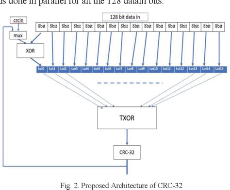 Figure 1 From Implementation Of Table Based Cyclic Redundancy Check Crc 32 For Gigabit