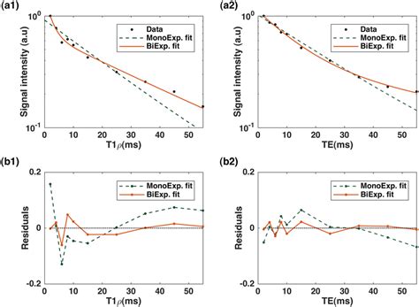 Mono And Bi Exponential Fit Comparison A B T And A B T