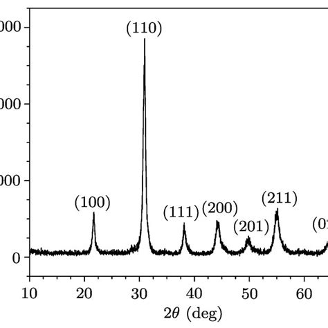 Xrd Patterns Of A Clear Pzt Thick Film And B Double Scale Pzt Thick