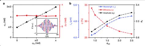 Dependence Of The Output Mid Ir Pulse Parameters On The Intensity And