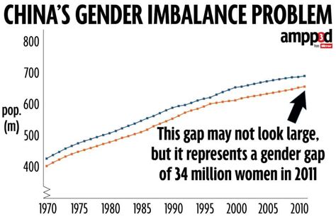 Why Chinese Men Are The Most Single In The World The Perils Of Gender