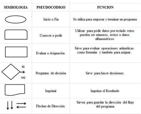 ProgramaciÓn Simbolos Utilizados En El Diagrama De Flujo