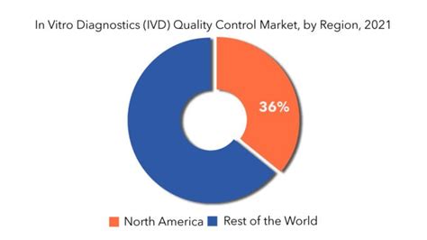 In Vitro Diagnostics Ivd Quality Control Market Growth