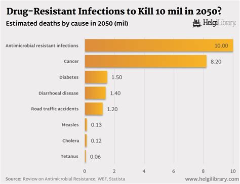 Drug Resistant Infections To Kill Mil In Helgi Library