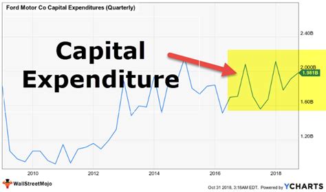 Basic Rules of Working with Capital Expenditure