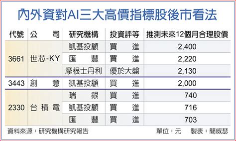 穩ai股軍心 法人調升台積電目標價 財經要聞 工商時報