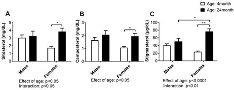 Ijms Free Full Text Differences In Cholesterol Metabolism Hepato