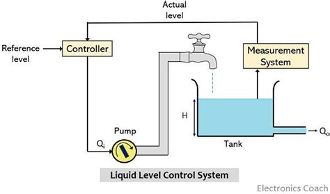 What is Liquid Level Control System? Working and Transfer Function of ...