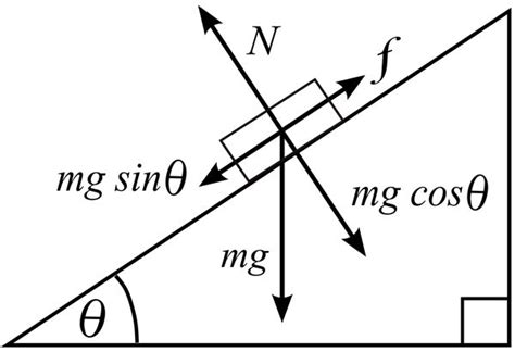 body diagram inclined plane  friction