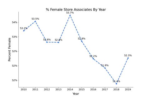 What Percentage Of Store Associates Are Female Zippia