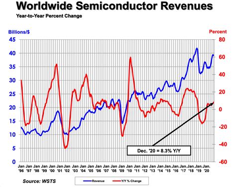 Global Shortage Of Chips Is Getting Worse With No Sign Of Supply