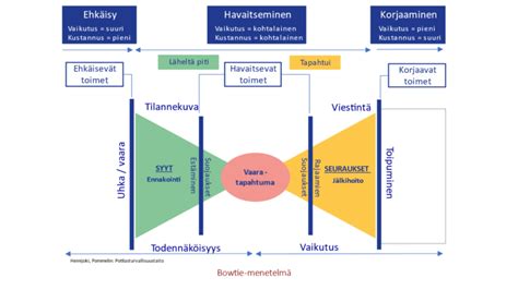 Verktyg för bedömning av risker med digitala tjänster Klient och