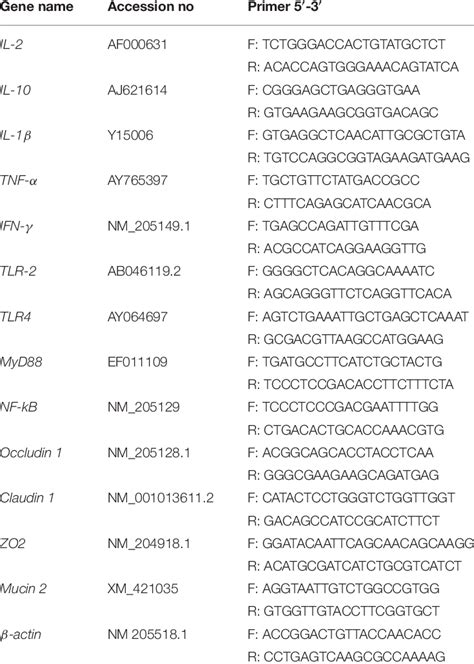 Primers Used For Quantitative Polymerase Chain Reaction Download