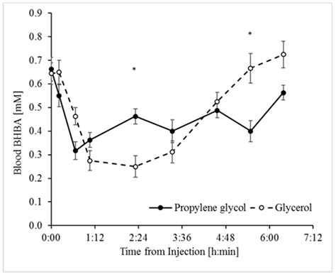 Propylene Glycol Allergic Reaction at Taj Wheatley blog
