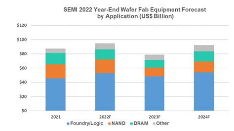 Global semicon equipment sales to hit record US$108.5 billion this year, says SEMI