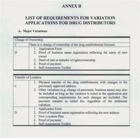 Philippine FDA New Requirements For The Licensing Of Drug Distributors