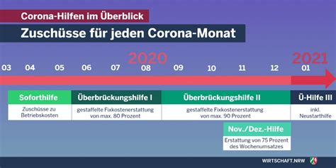 Corona Hilfen Internationales Technologie Und Service Center Baesweiler