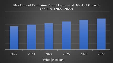 Mechanical Explosion Proof Equipment Market Size To