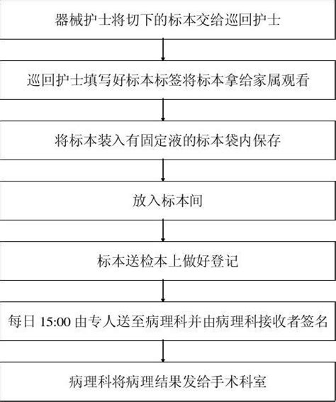 手术标本保存、登记、送检流程word文档在线阅读与下载无忧文档