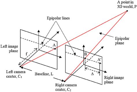 Basics Of The Stereo 3d Imaging Method Illustrated With The Simple