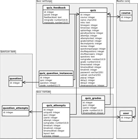 Development Quiz Database Structure MoodleDocs