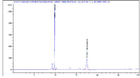 High Performance Liquid Chromatography Of Lettuce Extracts Containing