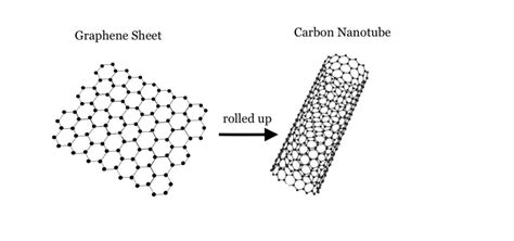 Bioconjugation of Carbon Nanotubes - Overview and Methods