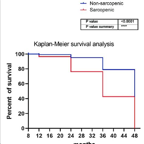 Os Kaplan Meier Survival Analysis Download Scientific Diagram