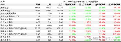 大类资产周度复盘（汇率稳，北上进，美元落，万物兴） 一、大类资产上周表现1权益本周全球股指上涨最多的是恒生科技，涨幅达到839；下跌最多