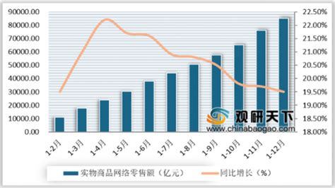 2019年1 12月中国社会消费品零售总额稳步增长 但城乡差距仍然较大观研报告网