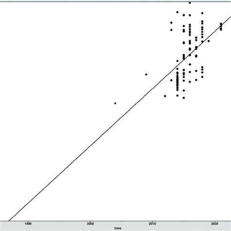 Root To Tip Regression Analyses Of The Phylogenetic Temporal Signal In Download Scientific