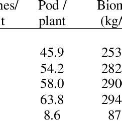 Effects Of Foliar Application Of Zinc On Yield Attributes And Seed