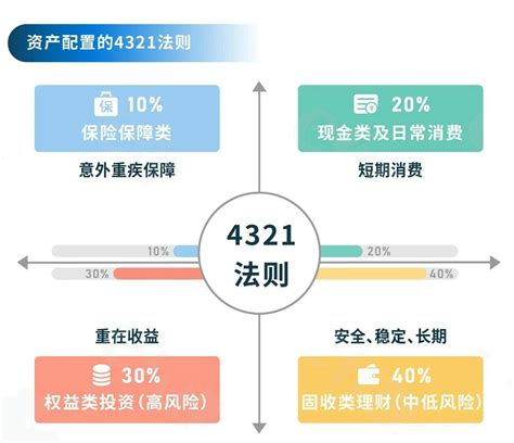 家庭资产配置您必须明白的四个账户 搜狐大视野 搜狐新闻