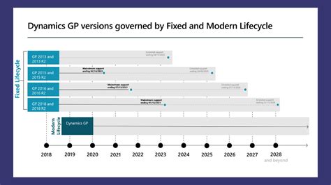 Future Of Microsoft Dynamics Gp Lifecycle Update 2028 And Beyond Websan Solutions Blog