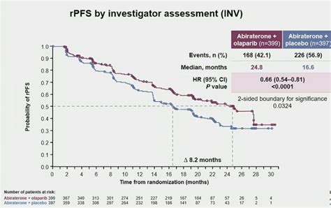 Asco Gu Final Overall Survival In Propel Abiraterone And