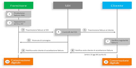 Fatturazione Elettronica Come Funziona E Compilazione Nav Lab