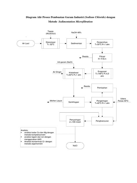 Diagram Alir Proses Pembuatan Garam Industri Pdf