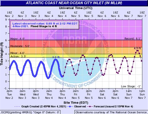 Ocean City Maryland Tide Prediction Chart Nws And Noaa Delaware Surf