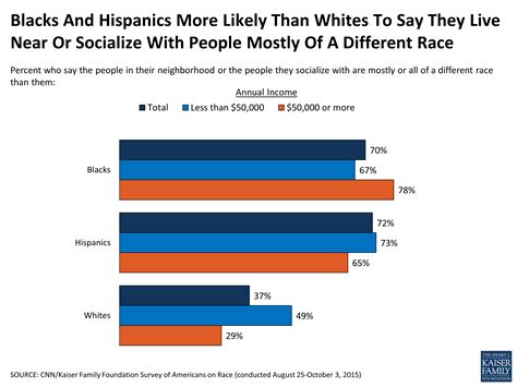 Survey Of Americans On Race Section Racial Discrimination Bias