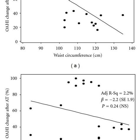 Univariate Linear Regression Model Fat Distribution Graphs