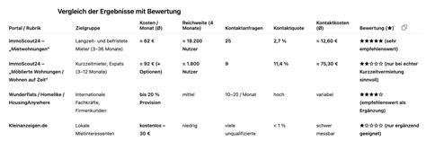 ImmoScout24 im 4-Monats-Praxistest: Zwei identische Wohnungsanzeigen ...