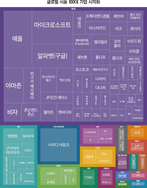 글로벌국내 시총 100대 기업