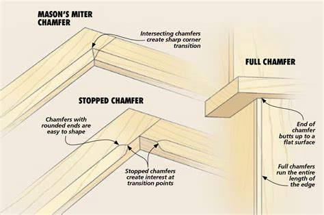 The Versatile Chamfer Woodsmith