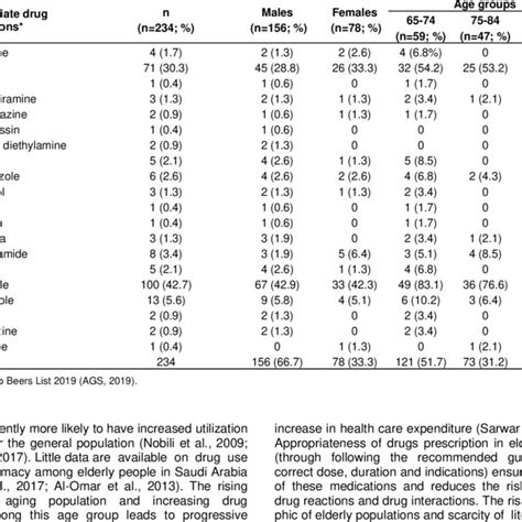 Medication Appropriateness Index Mai Scores Itt Analysis Download